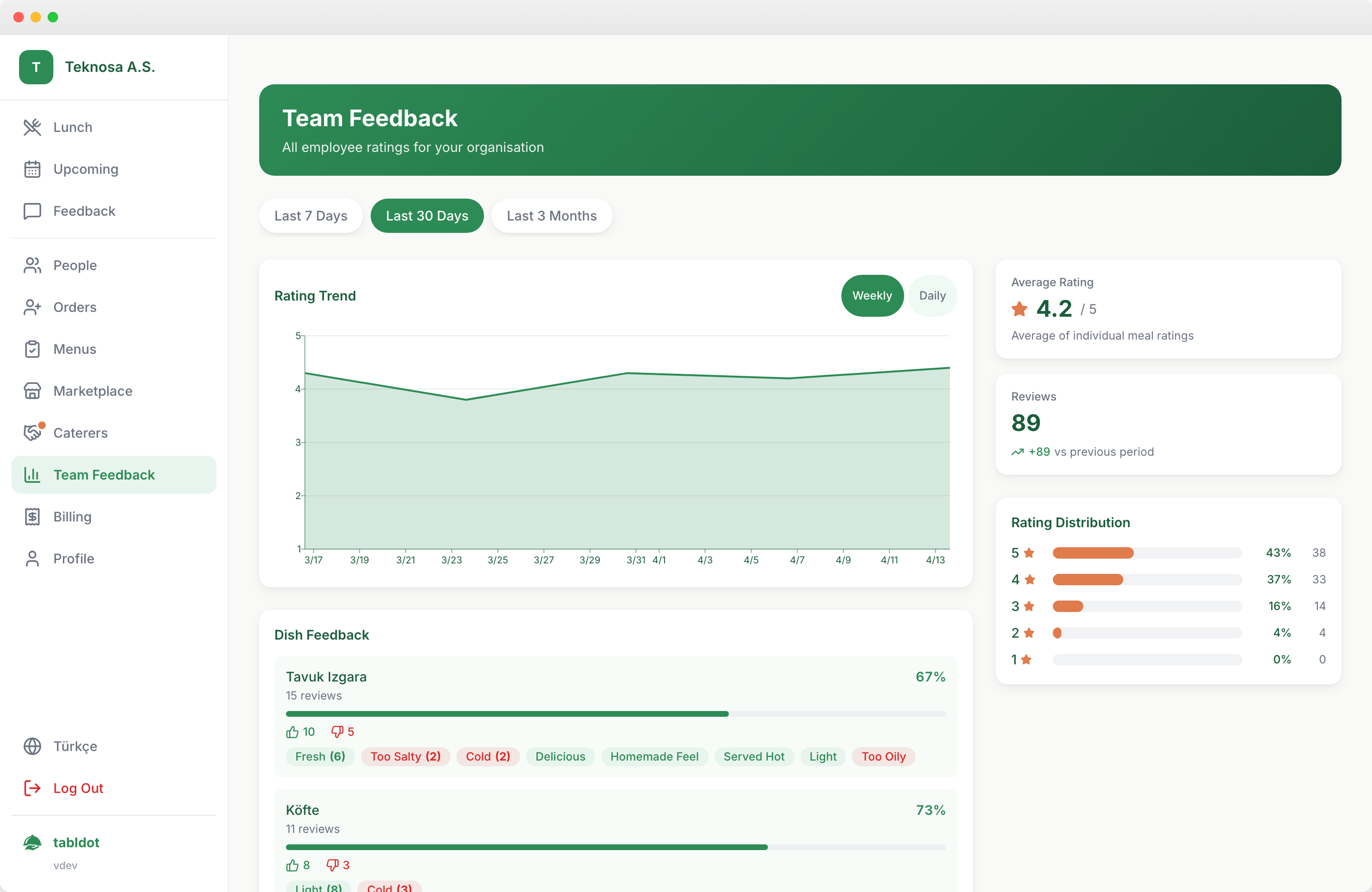 CaterDeck satisfaction analytics dashboard